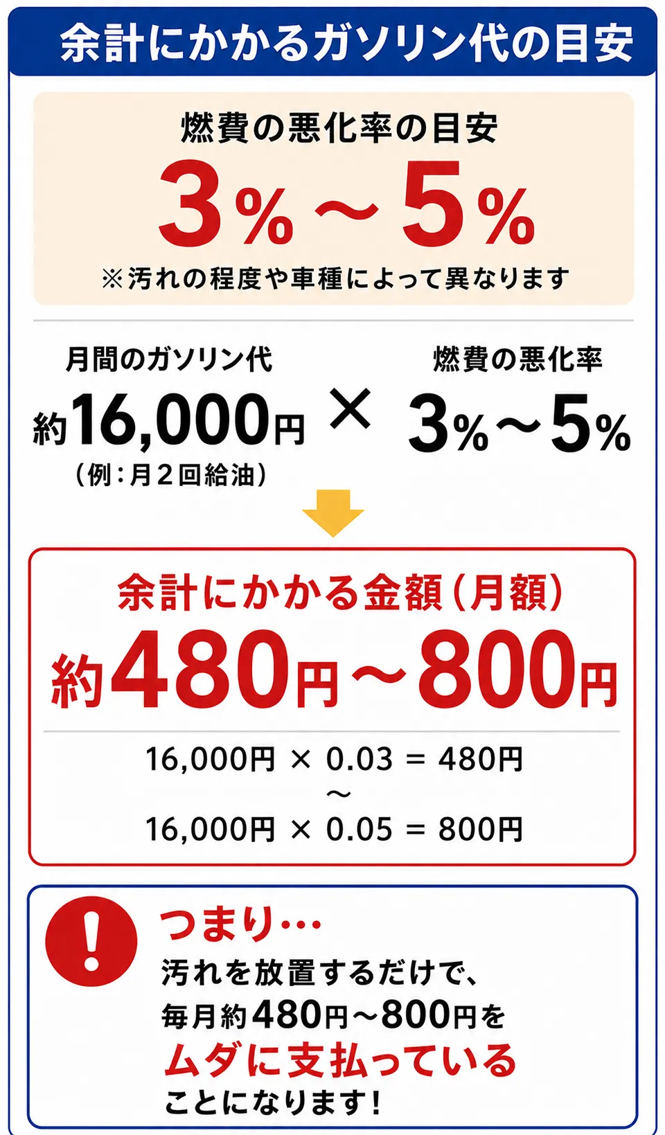 燃費悪化により余計にかかるガソリン代の試算表
